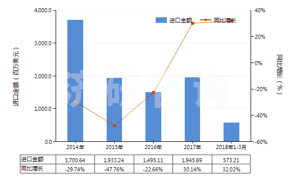 2014-2018年3月中國航空煤油（不含有生物柴油）(HS27101911)進(jìn)口總額及增速統(tǒng)計(jì)
